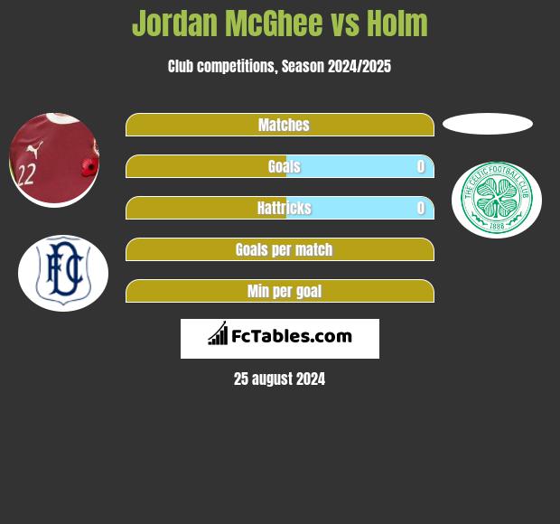 Jordan McGhee vs Holm h2h player stats