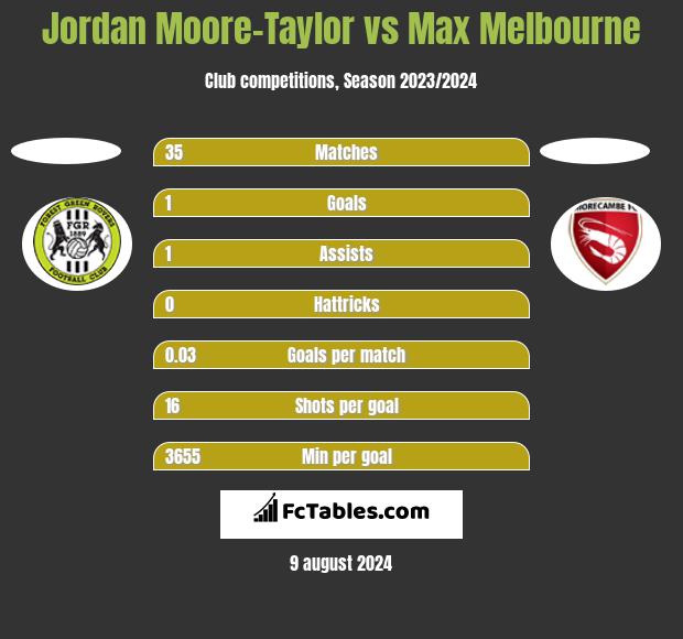 Jordan Moore-Taylor vs Max Melbourne h2h player stats