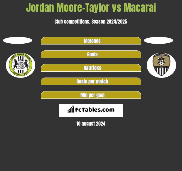 Jordan Moore-Taylor vs Macarai h2h player stats