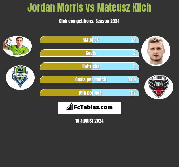 Jordan Morris vs Mateusz Klich h2h player stats