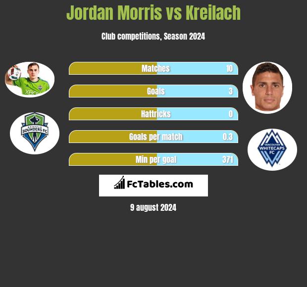 Jordan Morris vs Kreilach h2h player stats