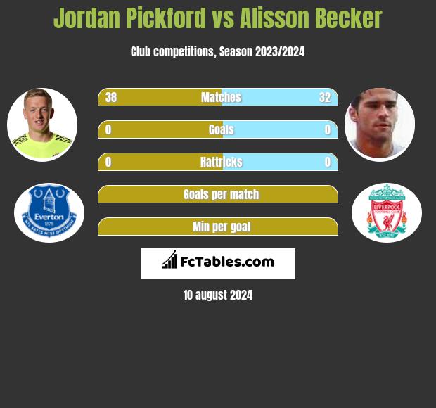 Jordan Pickford vs Alisson Becker h2h player stats