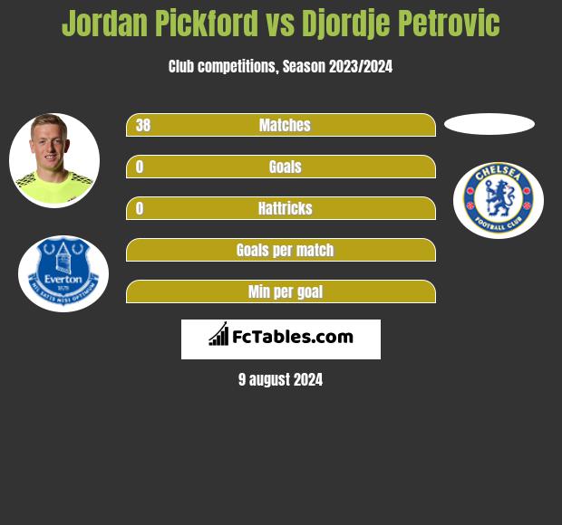 Jordan Pickford vs Djordje Petrovic h2h player stats