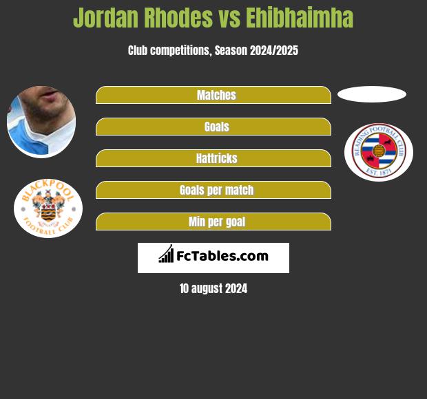 Jordan Rhodes vs Ehibhaimha h2h player stats