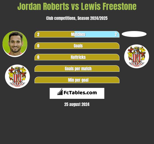 Jordan Roberts vs Lewis Freestone h2h player stats