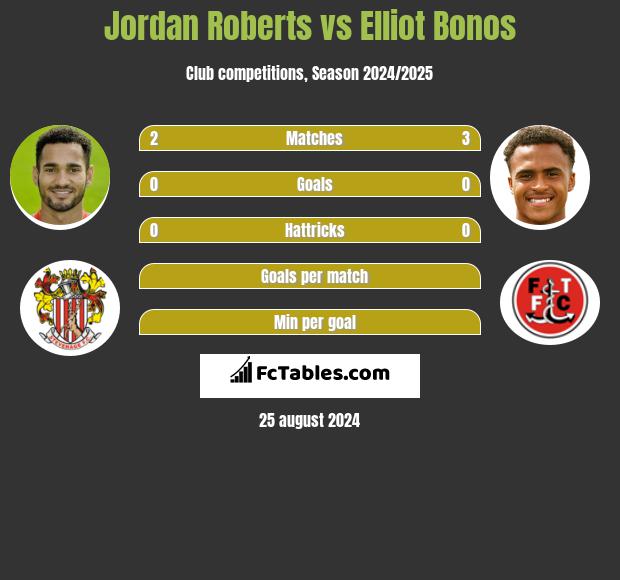 Jordan Roberts vs Elliot Bonos h2h player stats