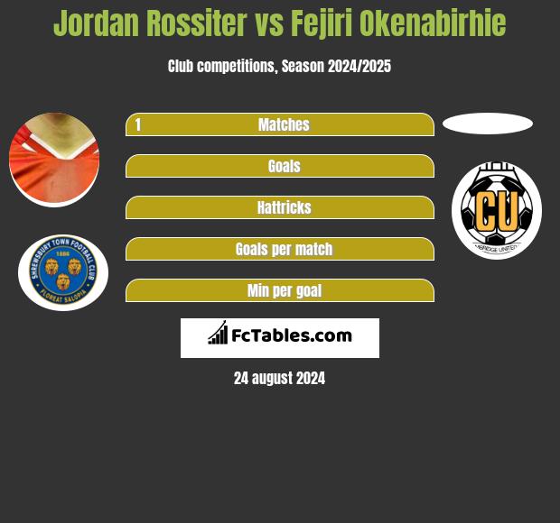 Jordan Rossiter vs Fejiri Okenabirhie h2h player stats