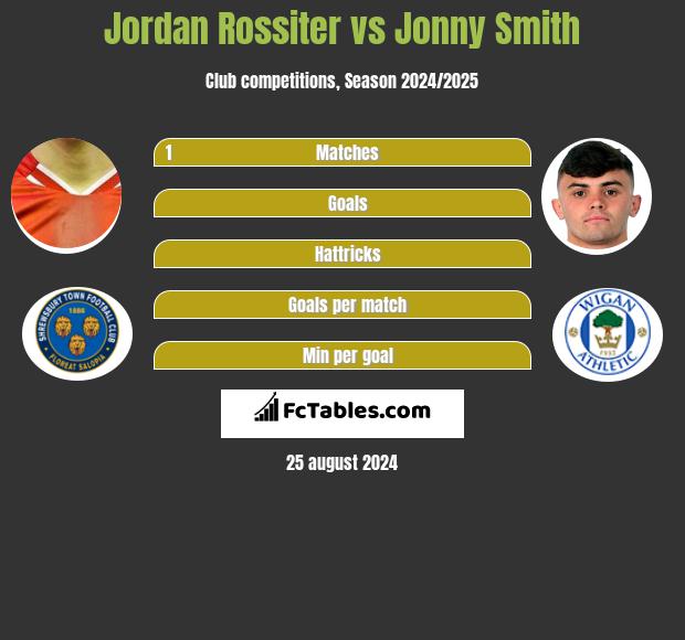 Jordan Rossiter vs Jonny Smith h2h player stats