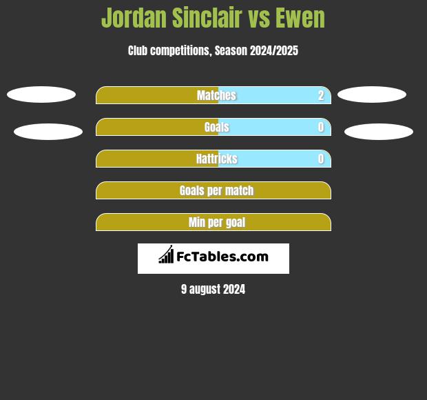 Jordan Sinclair vs Ewen h2h player stats