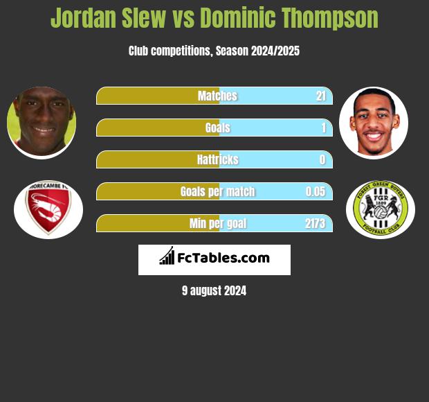 Jordan Slew vs Dominic Thompson h2h player stats