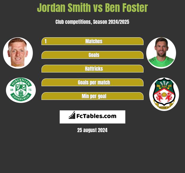 Jordan Smith vs Ben Foster h2h player stats