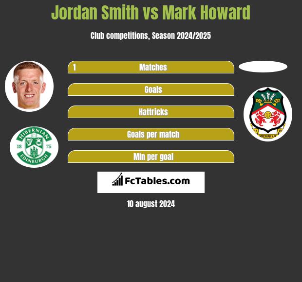 Jordan Smith vs Mark Howard h2h player stats