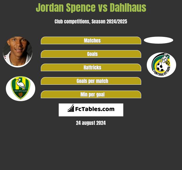 Jordan Spence vs Dahlhaus h2h player stats