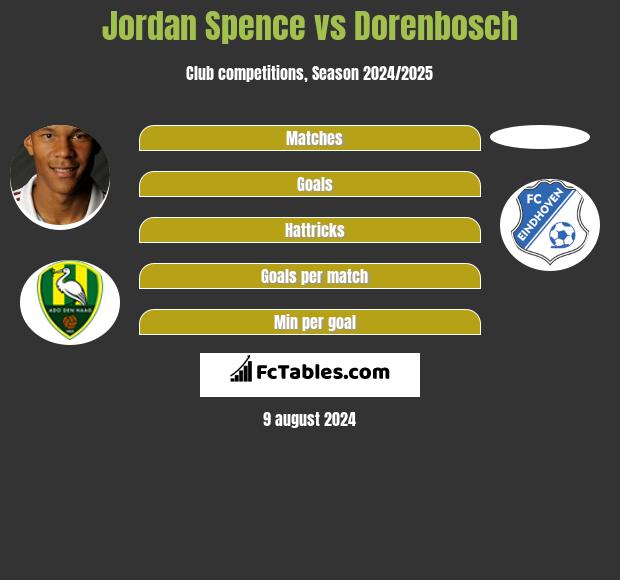 Jordan Spence vs Dorenbosch h2h player stats