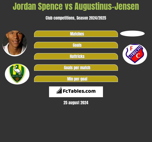 Jordan Spence vs Augustinus-Jensen h2h player stats