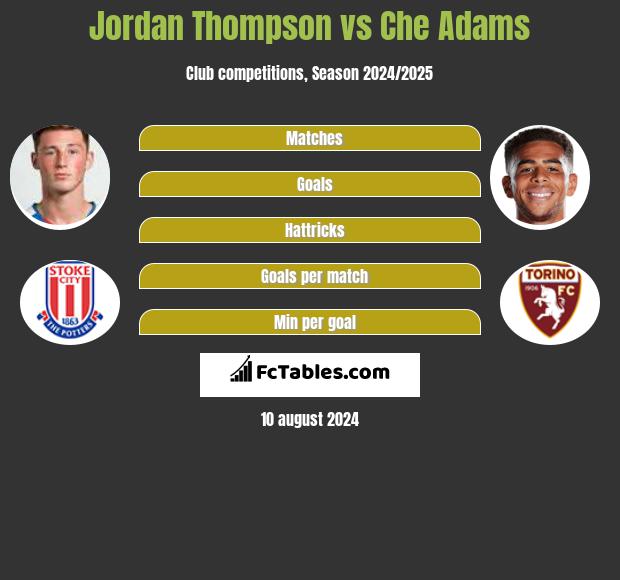 Jordan Thompson vs Che Adams h2h player stats