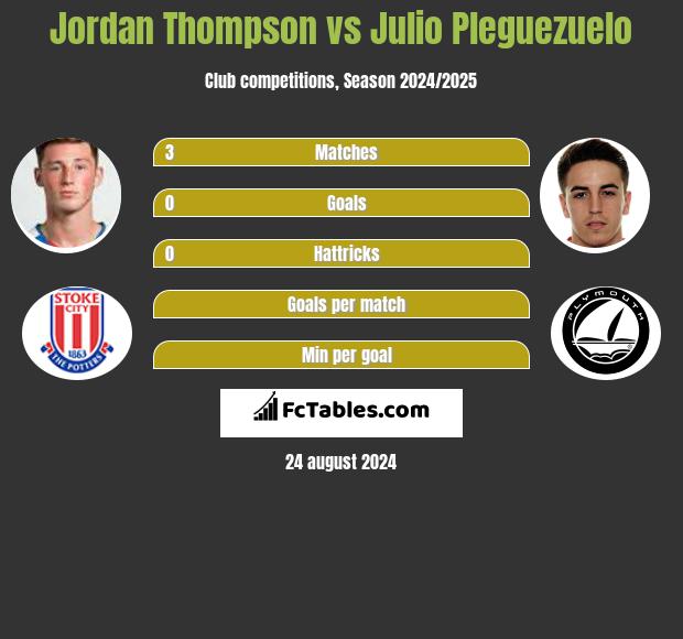 Jordan Thompson vs Julio Pleguezuelo h2h player stats