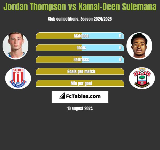 Jordan Thompson vs Kamal-Deen Sulemana h2h player stats