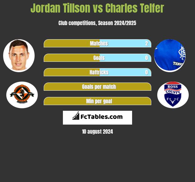 Jordan Tillson vs Charles Telfer h2h player stats