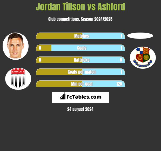 Jordan Tillson vs Ashford h2h player stats