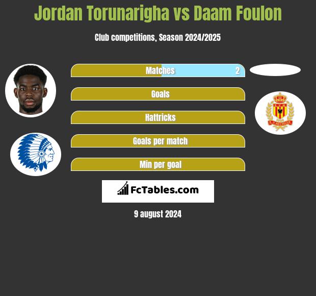 Jordan Torunarigha vs Daam Foulon h2h player stats