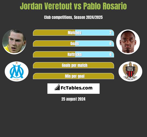 Jordan Veretout vs Pablo Rosario h2h player stats