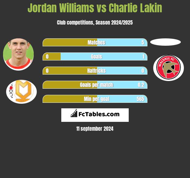 Jordan Williams vs Charlie Lakin h2h player stats