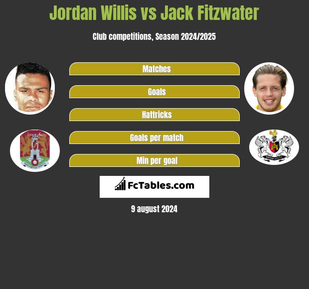 Jordan Willis vs Jack Fitzwater h2h player stats