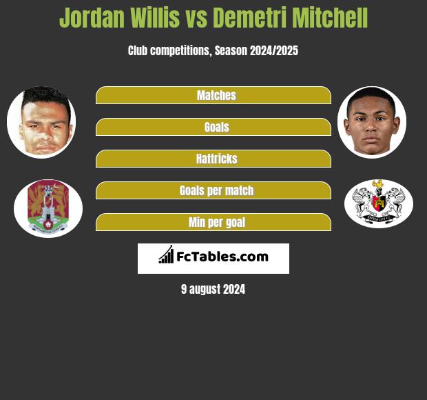 Jordan Willis vs Demetri Mitchell h2h player stats