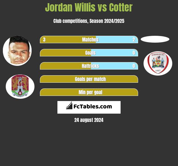 Jordan Willis vs Cotter h2h player stats