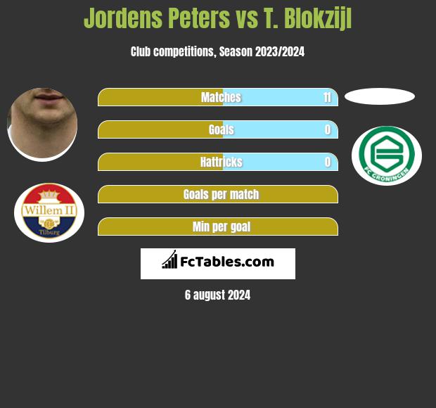 Jordens Peters vs T. Blokzijl h2h player stats