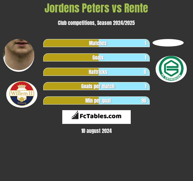 Jordens Peters vs Rente h2h player stats