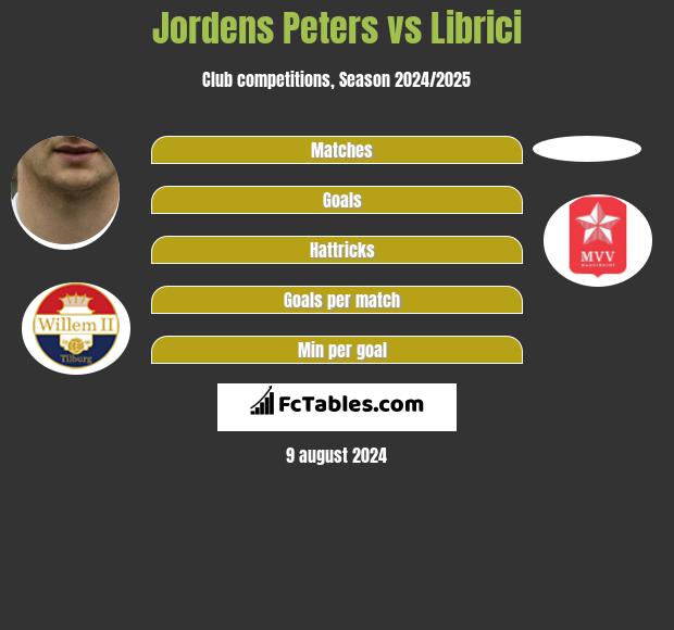 Jordens Peters vs Librici h2h player stats