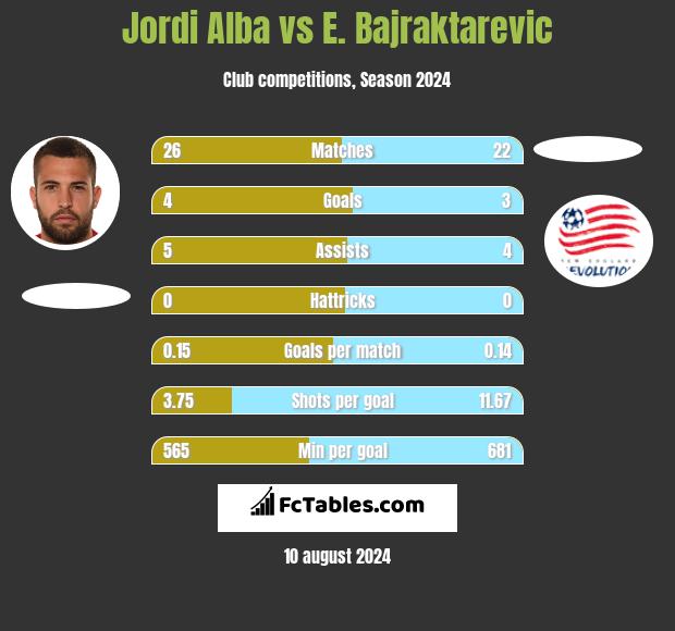 Jordi Alba vs E. Bajraktarevic h2h player stats