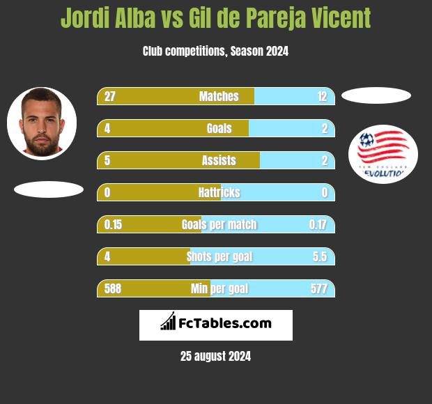 Jordi Alba vs Gil de Pareja Vicent h2h player stats