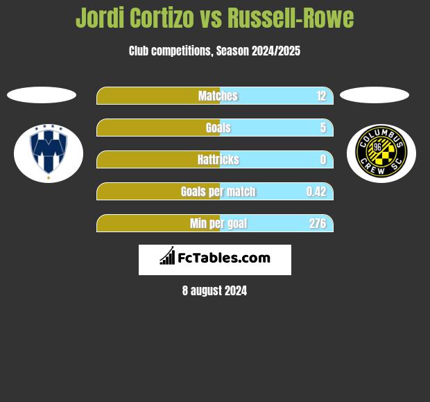 Jordi Cortizo vs Russell-Rowe h2h player stats