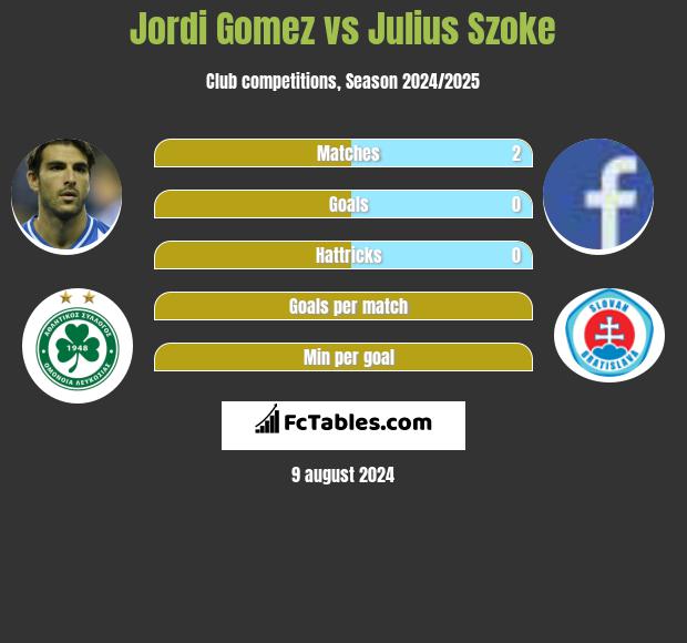 Jordi Gomez vs Julius Szoke h2h player stats