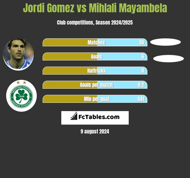 Jordi Gomez vs Mihlali Mayambela h2h player stats