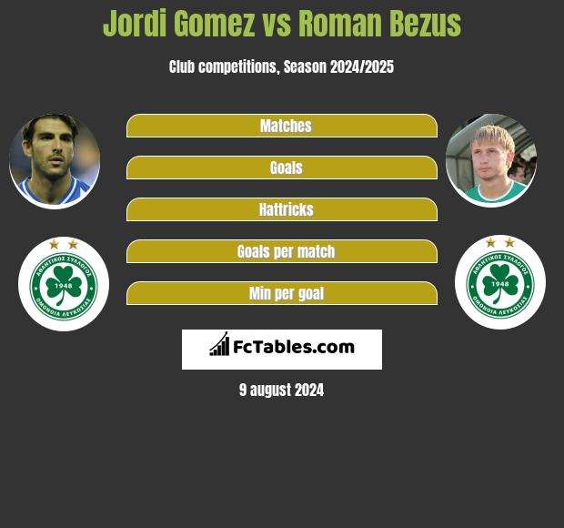 Jordi Gomez vs Roman Bezus h2h player stats