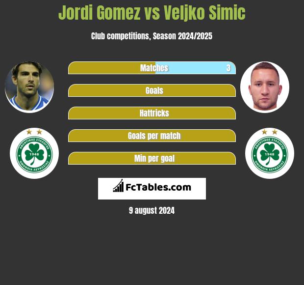 Jordi Gomez vs Veljko Simic h2h player stats