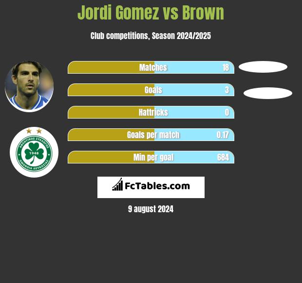 Jordi Gomez vs Brown h2h player stats