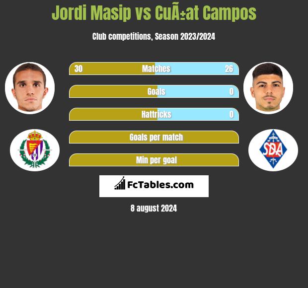 Jordi Masip vs CuÃ±at Campos h2h player stats