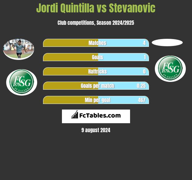 Jordi Quintilla vs Stevanovic h2h player stats