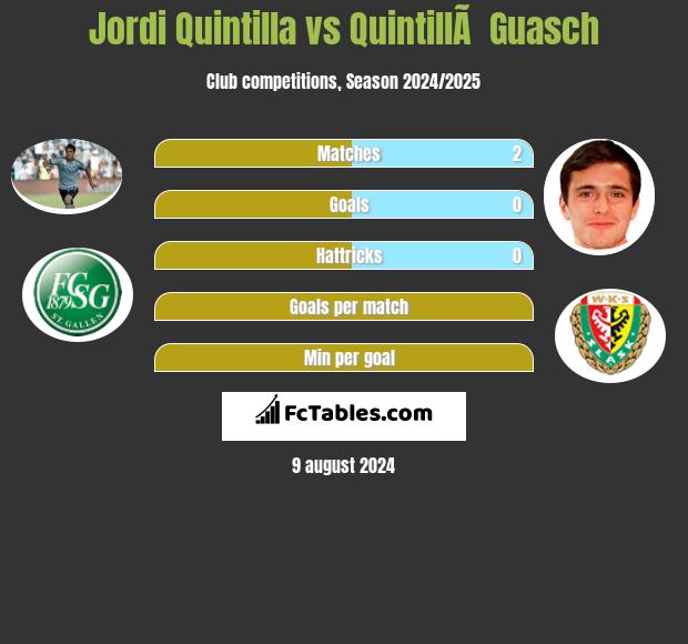 Jordi Quintilla vs QuintillÃ  Guasch h2h player stats