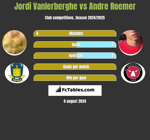 Jordi Vanlerberghe vs Andre Roemer h2h player stats