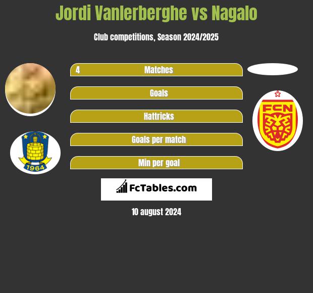 Jordi Vanlerberghe vs Nagalo h2h player stats