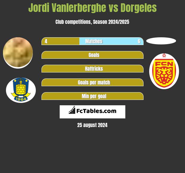 Jordi Vanlerberghe vs Dorgeles h2h player stats