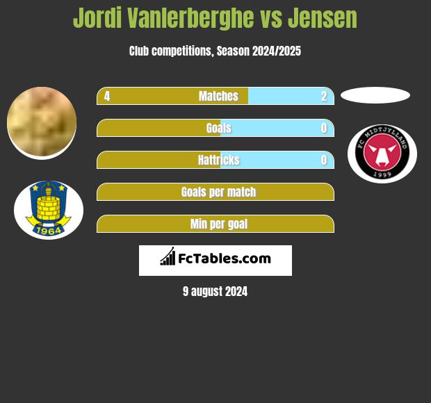 Jordi Vanlerberghe vs Jensen h2h player stats