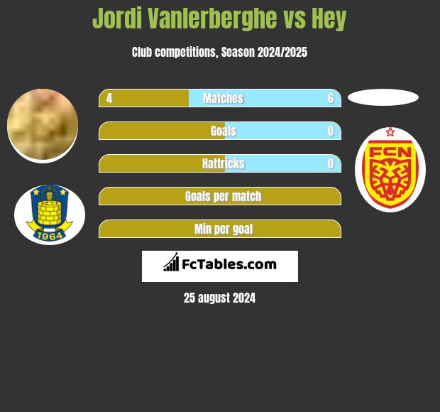 Jordi Vanlerberghe vs Hey h2h player stats