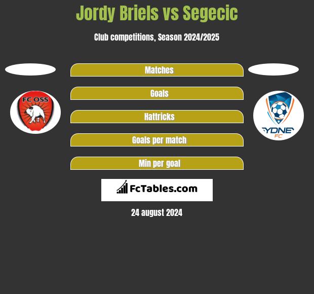 Jordy Briels vs Segecic h2h player stats